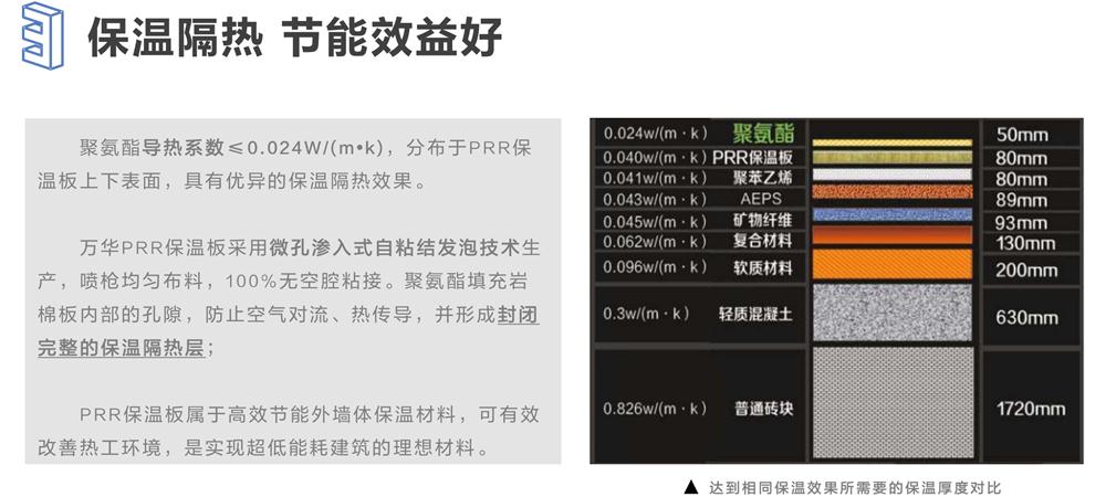 萬華PRR保溫板：A級，豎絲巖棉與硬泡聚氨酯復(fù)合一體！(圖6)