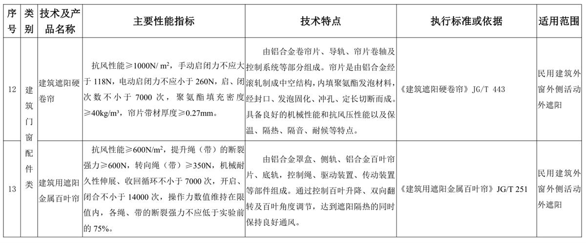 山東建筑門窗與配件類：推廣使用、限制使用和禁止使用技術(shù)產(chǎn)品目錄(圖6)